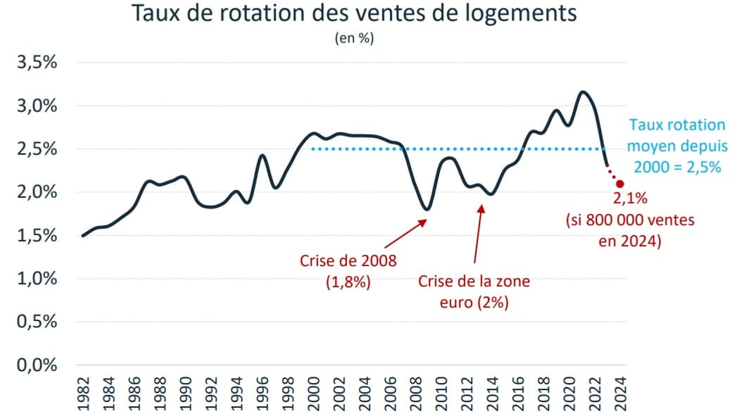Taux de rotation des ventes de logements (Fnaim)