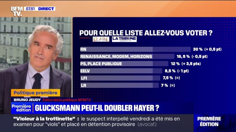 Européennes: Raphaël Glucksmann progresse fortement, le RN atteint 30% des intentions de vote et creuse l'écart avec Renaissance