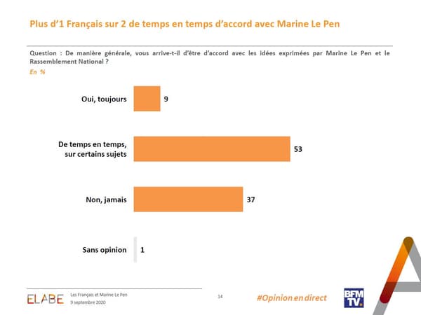 53% des sondés se disent d'accord "de temps en temps" avec Marine Le Pen