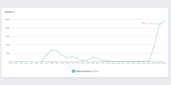 Évolution du hashtag "AllEyesOnRafah" sur Twitter