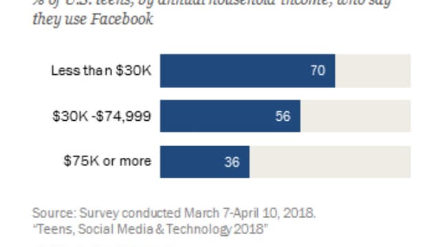 Utilisation de Facebook en fonction des revenus du foyer