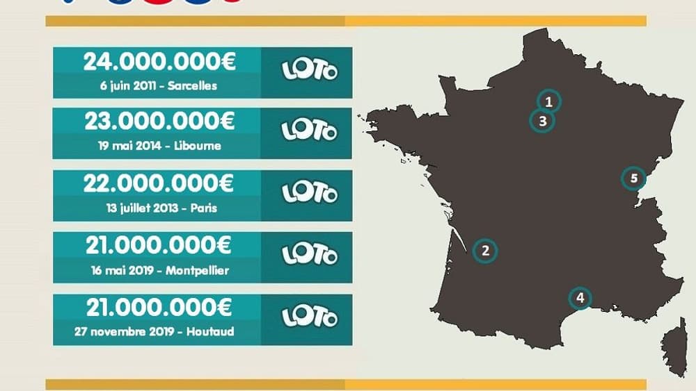 Le "top 5" des gains au Loto s'étale entre 21 et 23 millions d'euros.