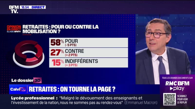 Retraites: 58% des Français sont toujours en faveur de la mobilisation selon un sondage Elabe/BFMTV