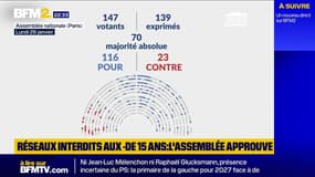 L'Assemblée nationale adopte l'article premier du texte qui prévoit l'interdiction des réseaux sociaux aux moins de 15 ans