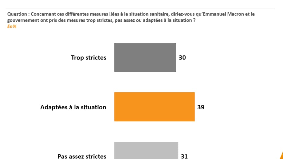 Les Français estiment que les mesures prises sont équilibrées avec la situation sanitaire actuelle