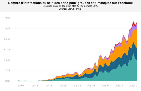 Nombre d'interactions au sein des principaux groupes anti-masques sur Facebook Nombre d'interactions au sein des principaux groupes anti-masques sur Facebook