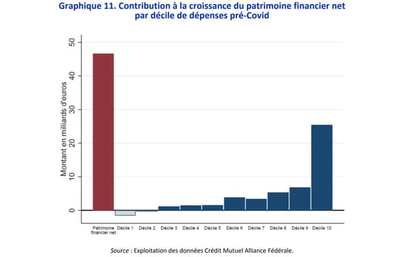 Contribution à la croissance du patrimoine financier net par décile de dépenses pré‐Covid Contribution à la croissance du patrimoine financier net par décile de dépenses pré‐Covid