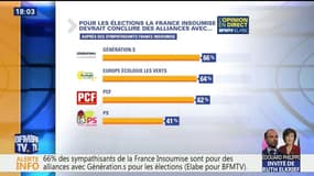 Sondage BFMTV: 46% des français estiment qu'aucun mouvement politique n'incarne l'opposition à l'exécutif