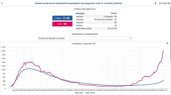 En Isère, le nombre de patients hospitalisés a dépassé le pic de la première vague.