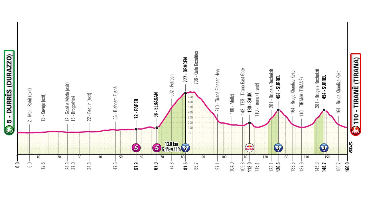 1ère étape du Giro 2025 entre Durazzo et Tiana 
