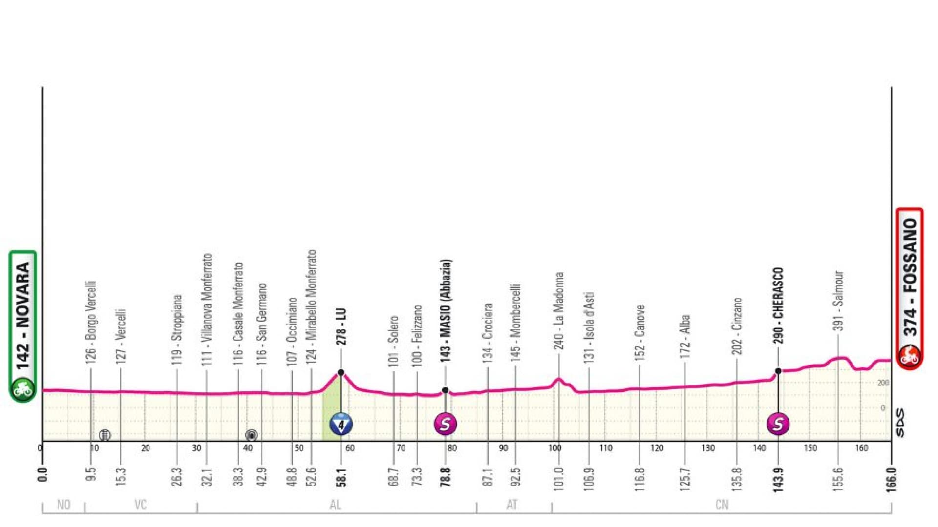 Le profil de la troisième étape du Giro 2024