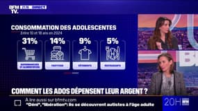Vêtements, fast-food... comment les adolescents dépensent-ils leur argent?
