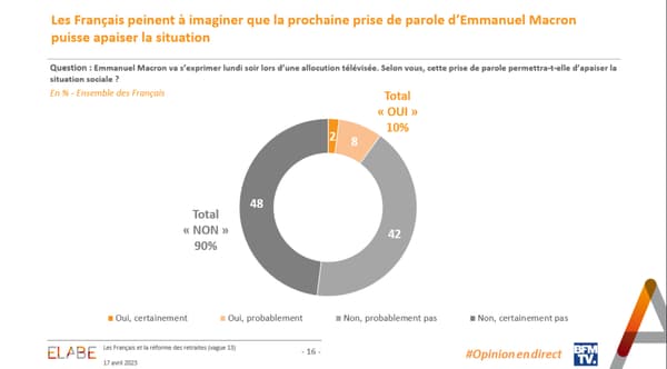 90% des Français pensent que l'allocution d'Emmanuel Macron ne va pas apaiser la situation, selon un sondage Elabe pour BFMTV