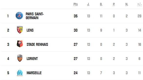 Le classement de Ligue 1 après 13 journées Le classement de Ligue 1 après 13 journées