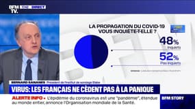 52% des Français ne sont pas inquiets par la propagation du coronavirus