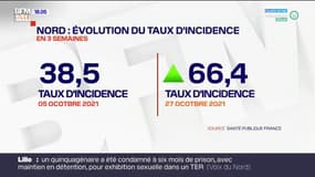 Covid-19: le taux d'incidence dépasse le seuil d'alerte dans le Nord