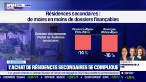 L'achat de résidences secondaires se complique