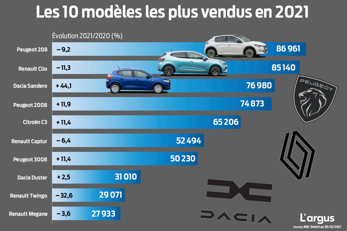 Car sales in France Peugeot dethrones Renault, Dacia passes Volkswagen