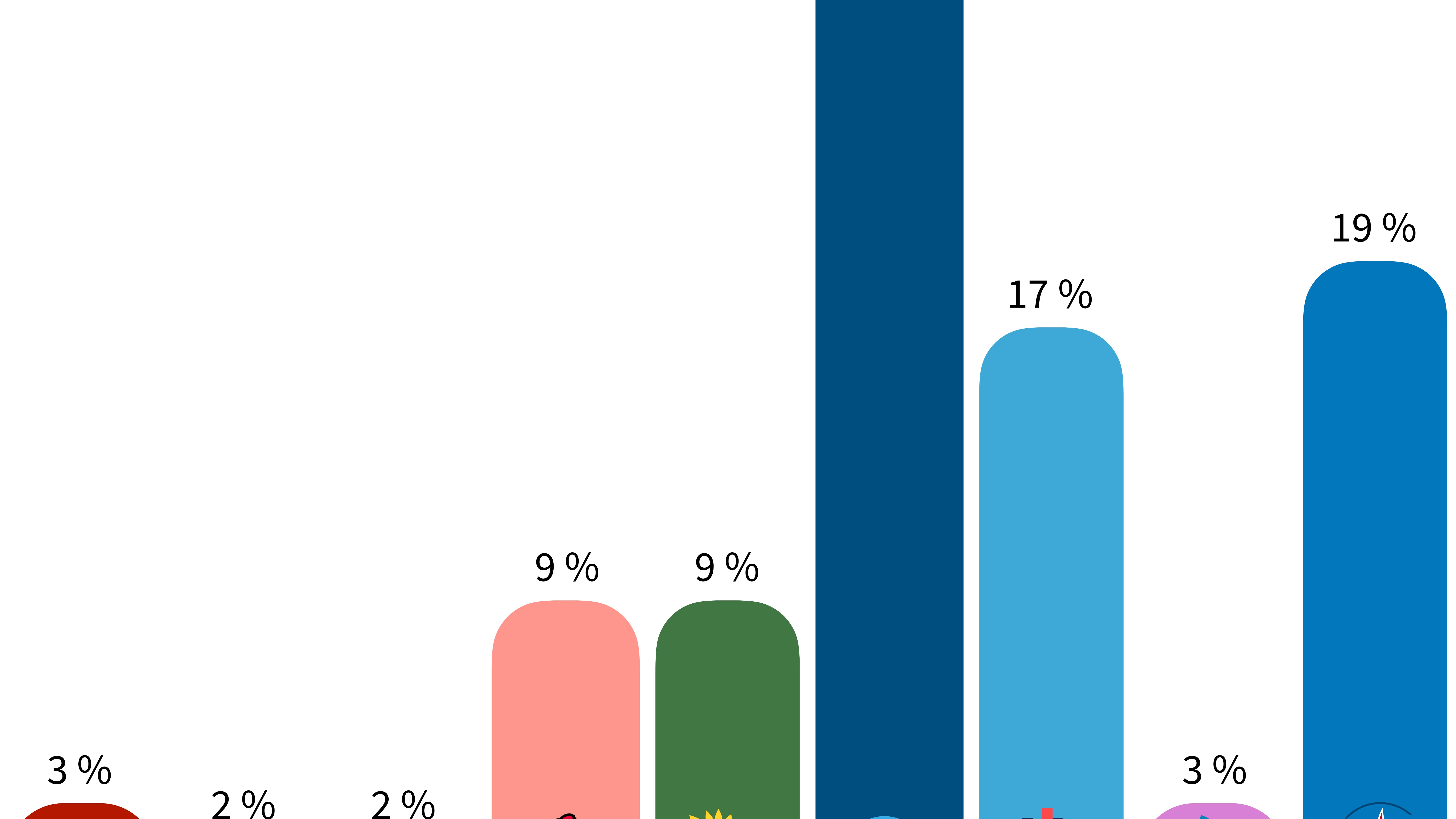 Le vote chez les plus de 65 ans aux Européennes 2019 selon Elabe.
Le vote chez les plus de 65 ans aux Européennes 2019 selon Elabe.
