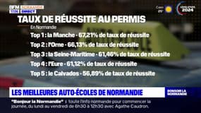Normandie: le classement des meilleures auto-écoles de la région