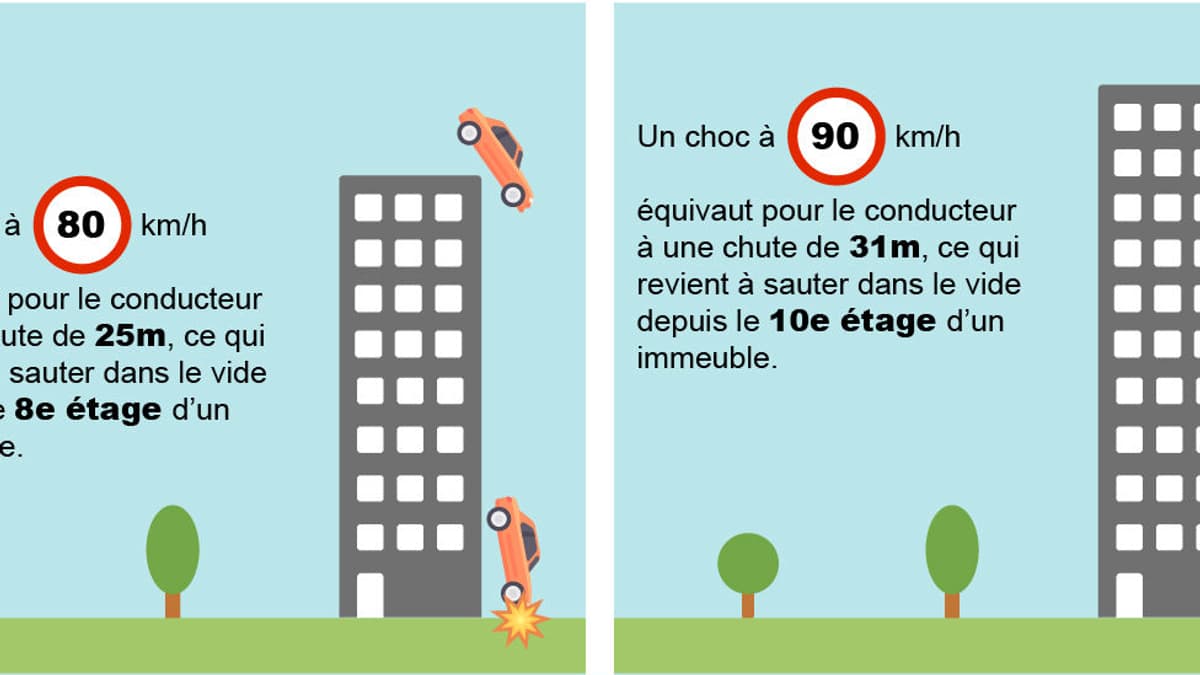 La baisse de la vitesse à 80km/h doit surtout réduire la gravité des accidents, en protégeant la cellule de de l'habitacle.