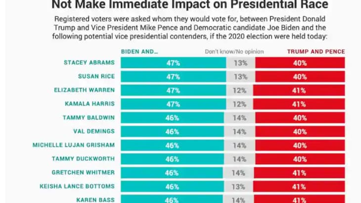 Ce sondage montre les intentions de vote pour Joe Biden en fonction de sa colistière Ce sondage montre les intentions de vote pour Joe Biden en fonction de sa colistière