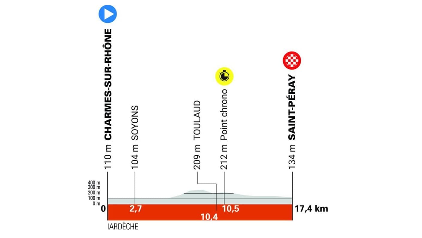 Le profil de la 4e étape du Critérium du Dauphiné