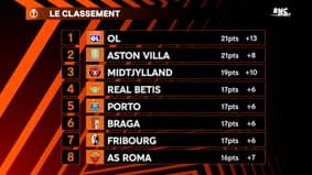 Ligue Europa : L'OL leader, le Losc en barrages, le classement final de la phase de Ligue