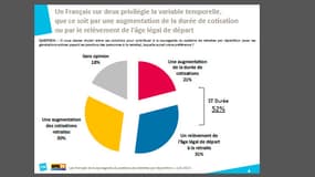 Sondage CSA pour BFMTV sur les retraites