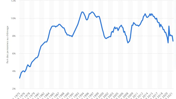 Le taux de chômage supérieur à 5% en France depuis le 1er trimestre 1979.