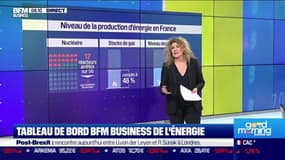 Tableau de bord BFM Business de l’énergie: Le parc nucléaire français se relâche, par Laure Closier - 27/02