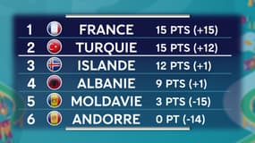 Euro 2020 : Les classements des éliminatoires avant les matchs d'octobre