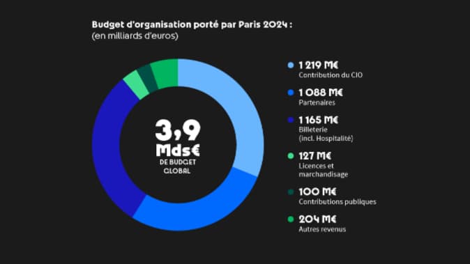Le budget du Cojo de Paris 2024