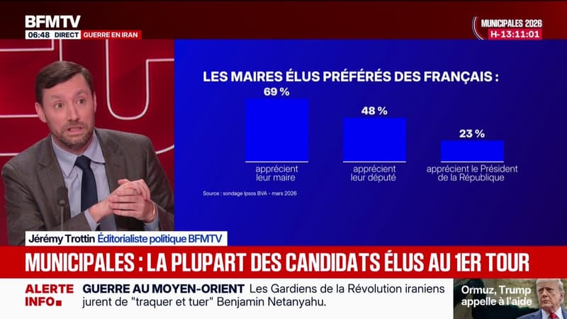Municipales: 69% des Français disent apprécier leur maire, selon un sondage