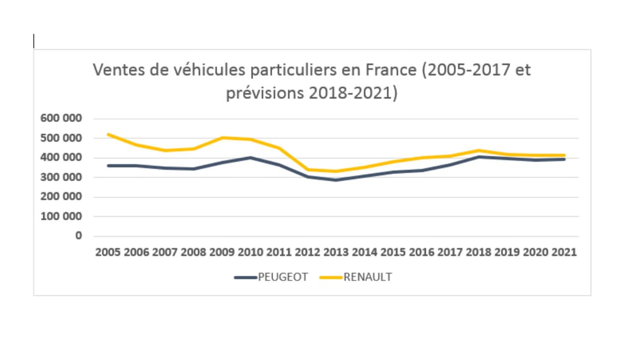 Les ventes de Peugeot et renault se rapprochent en France.