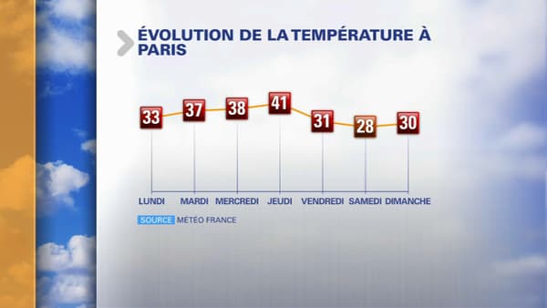 Les températures attendues cette semaine à Paris. Les températures attendues cette semaine à Paris.