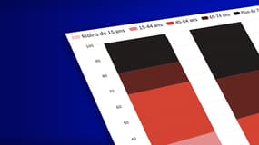 Les cas de coronavirus confirmés en France par tranche d'âge.