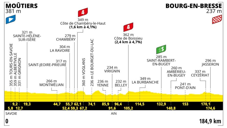 Le parcours de la 18e étape du Tour de France 2023 entre Moûtiers et Bourg-en-Bresse