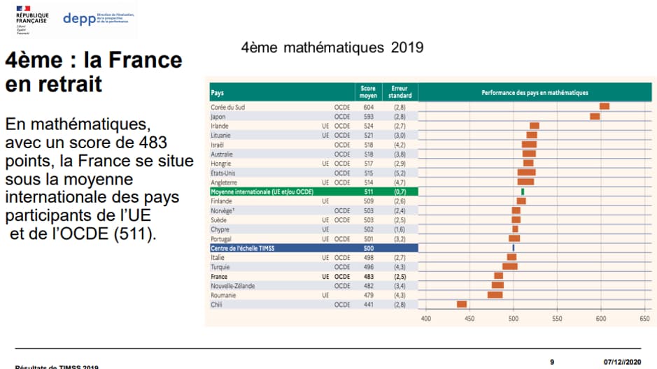 Le rapport TIMSS, dévoilé le 8 décembre 2020.