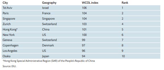 Selon le classement 2021 de The Economist, Tel Aviv arrive pour la première fois en tête des villes les plus chères du monde, devant Paris, Singapour, Zurich, Hong Kong et New York.