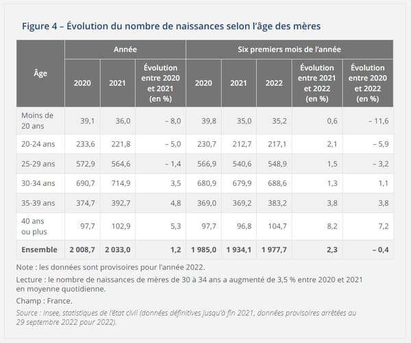 Évolution du nombre de naissances selon l'âge des mères, entre 2020, 2021 et 2022