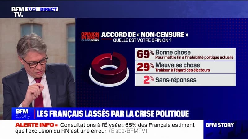 Sondage BFMTV: 41% des Français en faveur d'un Premier ministre apolitique