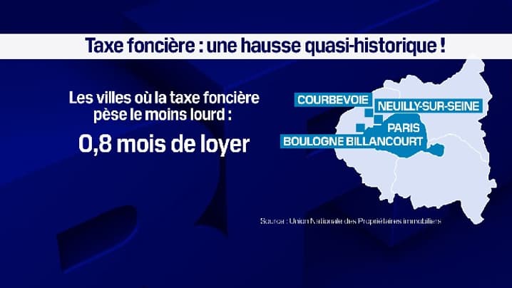 La taxe foncière pèse peu en proportion des loyers payés dans certaines villes de la région parisienne La taxe foncière pèse peu en proportion des loyers payés dans certaines villes de la région parisienne