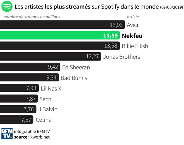 Nekfeu était le deuxième artiste le plus streamé au monde sur Spotify le jour de la sortie de son album.