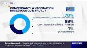 70% des Français souhaitent l'ouverture de la vaccination à tous les adultes dès maintenant, selon un sondage
