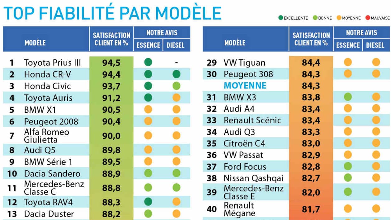 La Toyota Prius, le modèle le plus fiable selon les 10.000 automobilistes interrogés par L'Argus. La Toyota Prius, le modèle le plus fiable selon les 10.000 automobilistes interrogés par L'Argus.