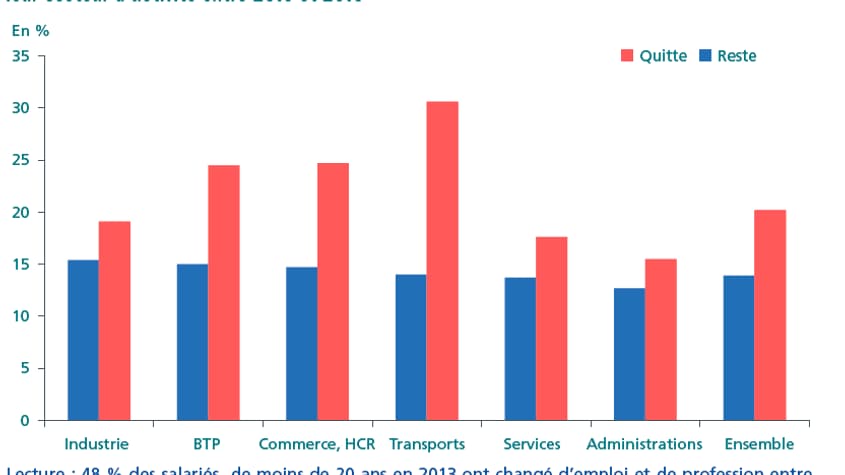 Pourcentage de salariés améliorant leurs conditions de travail selon qu'ils quittent ou non leur secteur d'activité entre 2013 et 2016 Pourcentage de salariés améliorant leurs conditions de travail selon qu'ils quittent ou non leur secteur d'activité entre 2013 et 2016