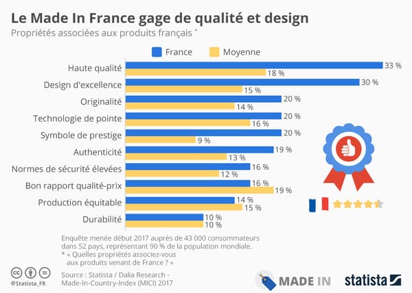 Graphique: Les pays qui plébiscitent le Made in France