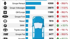 COR-LES IMMATRICULATIONS EN FRANCE - Bien lire que les ventes PSA Peugeot Citroën ont reculé de 33,2%.