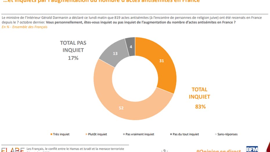 Vous personnellement, êtes-vous inquiet ou pas inquiet de l’augmentation du nombre d’actes antisémites en France? En % - Ensemble des Français Vous personnellement, êtes-vous inquiet ou pas inquiet de l’augmentation du nombre d’actes antisémites en France? En % - Ensemble des Français